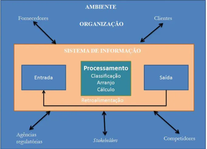 Figura 5 - Funções de um sistema de informação  FONTE: modificado de (LAUDON E LAUDON, 2005) 