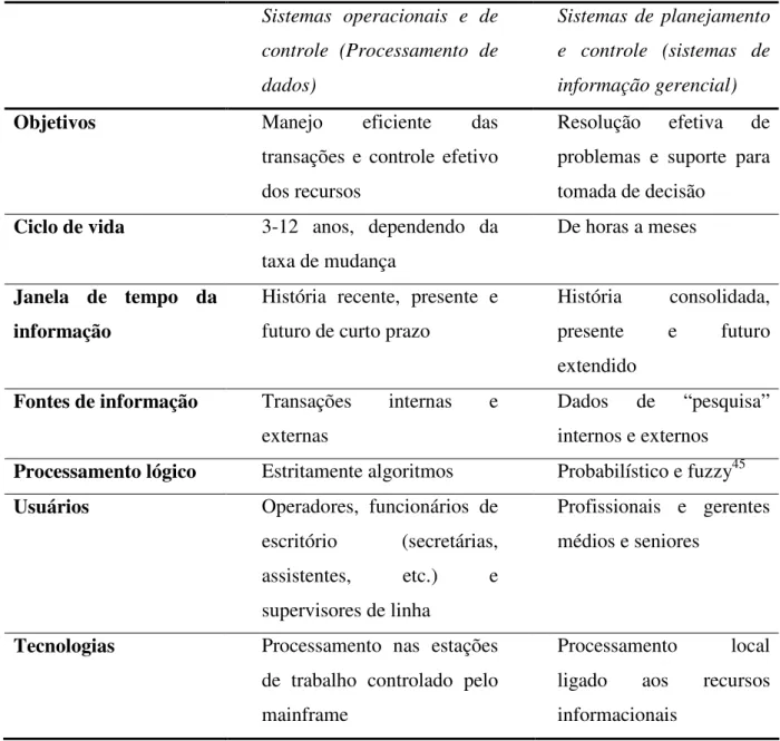 Tabela 2 - Diferenças entre Sistemas Operacionais e Sistemas de Informação Gerencial  
