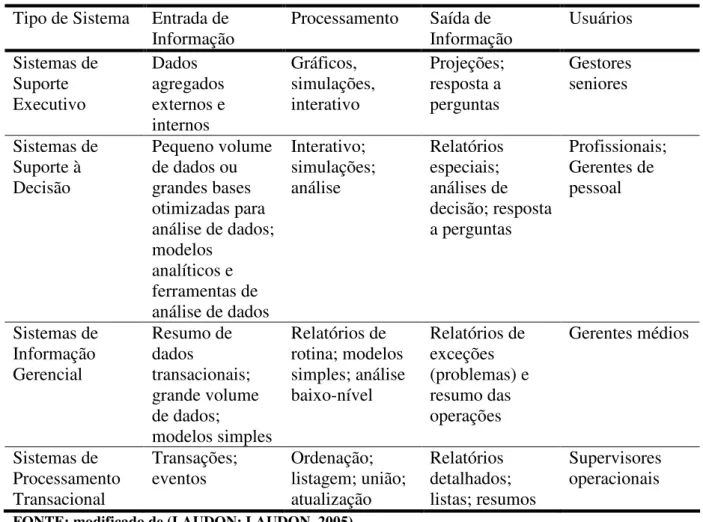 Tabela 3 - Características dos sistemas de informação  