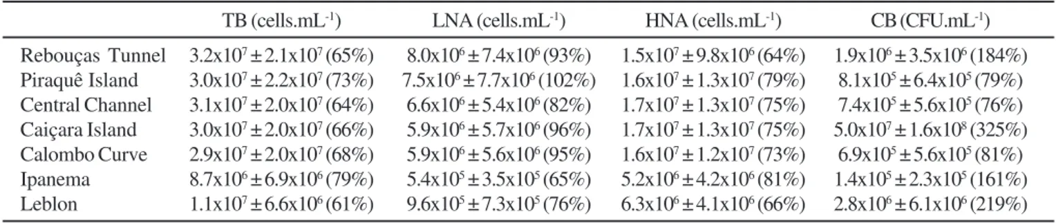 Table 1. Mean (X), standard deviation (SD) and coefficient of variation (CV%) of Total Bacteria (TB), bacteria with low apparent nucleic acid content (LNA), bacteria with high apparent nucleic acid content (HNA) and Cultured Bacteria (CB) obtained on RFL1.