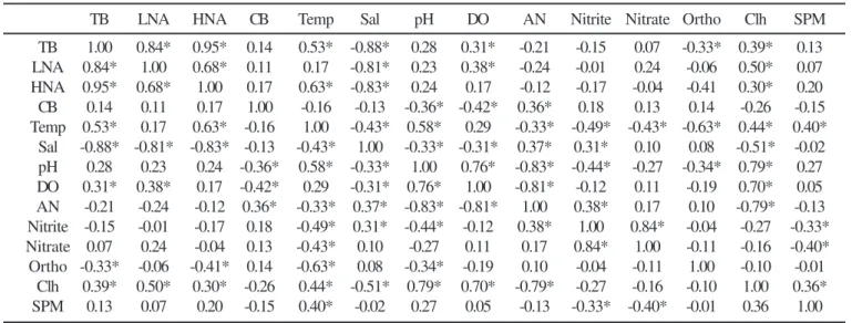 Table 1 also shows the data of CB obtained in RFL1. An uniforme spatial pattern was observed