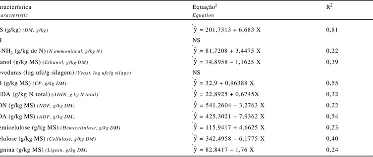 Table 2 - Regression equations and coefficients of determination of the evaluated response variables