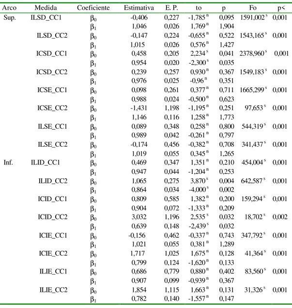Tabela 2. Estimativas e erros padrão dos coeficientes de regressão linear simples, valores das   estimativas t-Students e F de Snedecor e da probabilidade p para a digitalização dos  pontos de referência nas radiografias periapicais