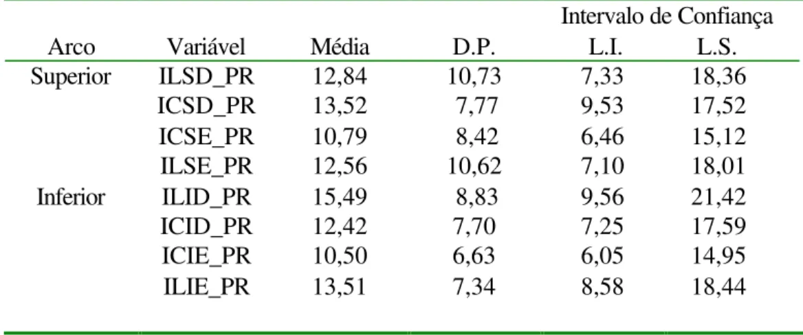 Tabela 6. Porcentagem de encurtamento radicular em relação ao comprimento  inicial dos incisivos