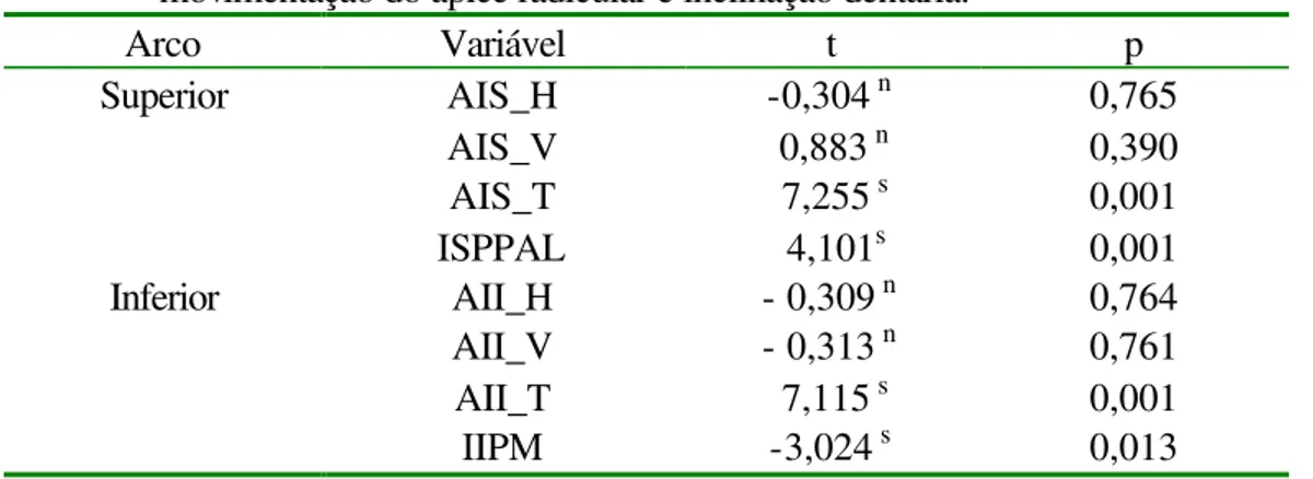 Tabela 8. Estatística t de student para teste da hipótese nula de que não há  movimentação do ápice radicular e inclinação dentária