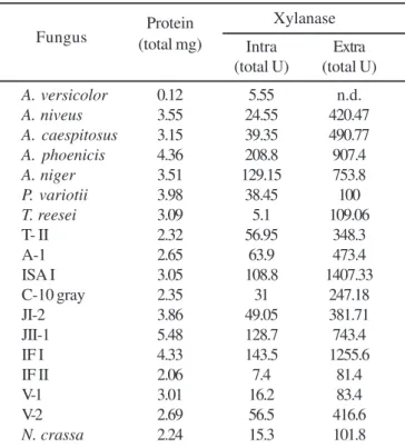Table 3. Xylanase production by filamentous fungi.