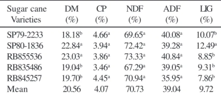 Table 2. Dry matter (DM), crude protein (CP), neutral detergent fiber (NDF), acid detergent fiber (ADF), and lignin (LIG) after 30 days of silages of five sugar cane varieties with no additives.
