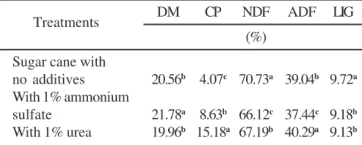 Table 3. Dry material (DM), crude protein (CP), neutral detergent fiber (NDF), acid detergent fiber (ADF) and lignin (LIG) in three different sugar cane silages after 30 days period of fermentation.