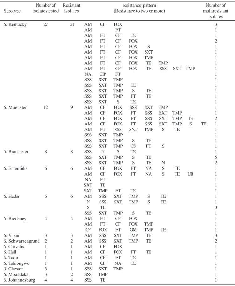 Table 2. Multiple antimicrobial resistance patterns of 15 Salmonella serotypes  isolated from poultry.