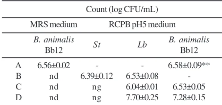Table 1. Yoghurt cultures and B. animalis Bb12 counts on MRS- MRS-NNLP medium and on standard MRS medium.