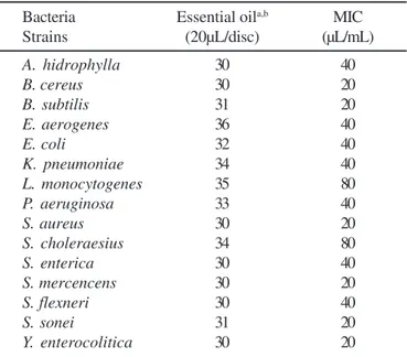 Figure 1. Effect of O. vulgare L. essential oil MIC on S. aureus viable cells count (*MIC: 20 µL/mL).