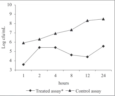 Figure 2. Effect of O. vulgare L. essential oil MIC on B. cereus viable cells count (*MIC: 20 µL/mL).