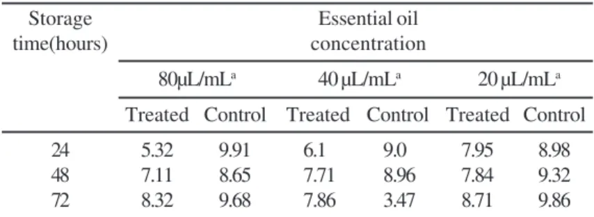 Table 2. Effect of O. vulgare L. essential oil on total bacteria count (log cfu/g) in ground meat stored under refrigeration.