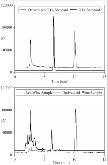 Figure 1. (a) chromatograms of standard solution containing 40 ng/mL of OTA (corresponding to 0.6 ng/g of OTA) and derivatized OTA standard; (b) chromatograms of red wine sample naturally contaminated with 0.23 ng/mL and derivatized red wine sample.