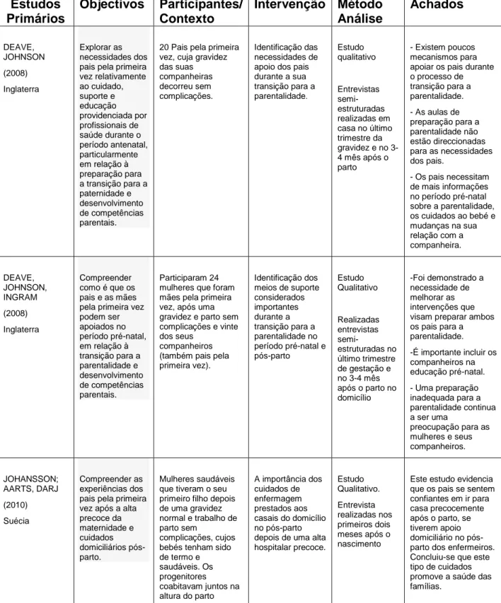 Tabela 1 -Estudos constituintes da amostra das bases de dados electrónicas: 