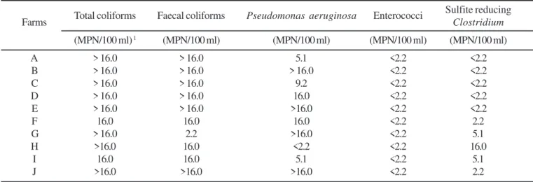 Table 1. Microbial counts obtained of water from ten cheese producing farms in the region of the Serra da Canastra, MG, Brazil.