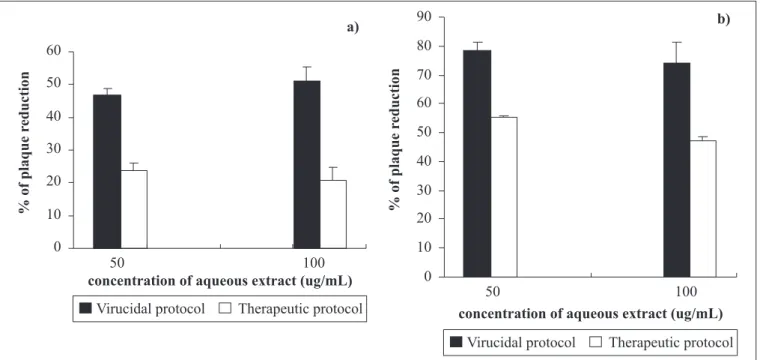 Table 1.  Effect of aqueous extract of Agaricus blazei in antigen expression of BoHV-1 and HSV-1