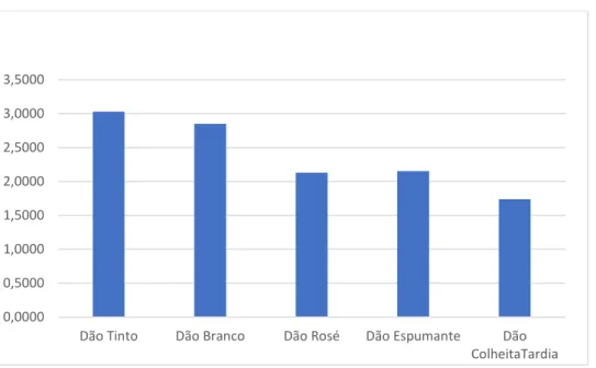 Tabela 6 - Frequências do consumo do tipo de vinho da região do Dão 