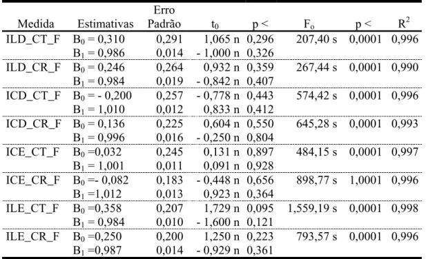 Tabela - 3. Estimativas, erros padrão para os coeficientes E 0  e E 1 ; valores t 0 , F o , R 2  e p no   instante final  Medida Estimativas  Erro Padrão t 0 p &lt;  F o p &lt;  R 2 ILD_CT_F B 0  = 0,310  0,291 1,065 n 0,296 207,40 s  0,0001 0,996 B 1  = 0