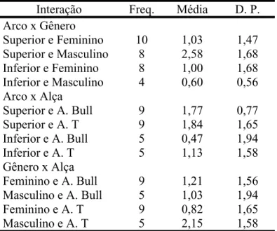 Tabela 10 - Freqüência, médias e desvios padrão (D. P.)         segundo interação 