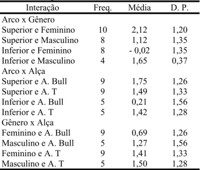 Tabela 13 - Freqüência, médias e desvios padrão (D. P.)         segundo interação 