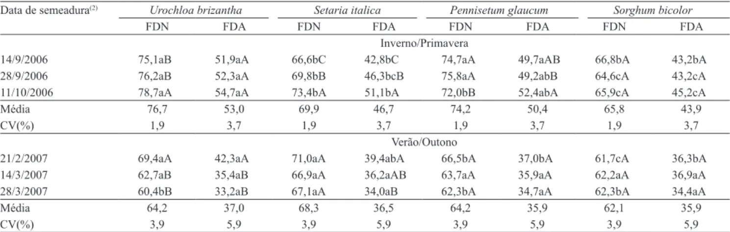 Tabela  4.  Teores  de  fibra  em  detergente  neutro  (FDN,  %)  e  ácido  (FDA,  %)  das  forragens  avaliadas,  em  três  datas  de  semeadura, em duas estações (1) .