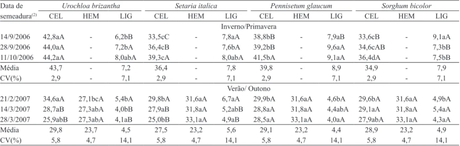Tabela  5.  Teores  (%)  de  celulose  (CEL),  hemicelulose  (HEM)  e  lignina  (LIG)  das  forragens  avaliadas,  em  três  datas  de  semeadura, em duas estações (1) .
