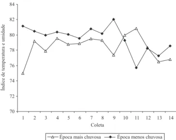 Figura  2.  Frequência  cardíaca  (A),  temperatura  retal  (B)  e  índice de conforto animal (C) de búfalas mantidas em sistemas  silvipastoris na Amazônia Oriental sem sombra, e com sombra  (19,9% de área sombreada) nos piquetes, em 2006.