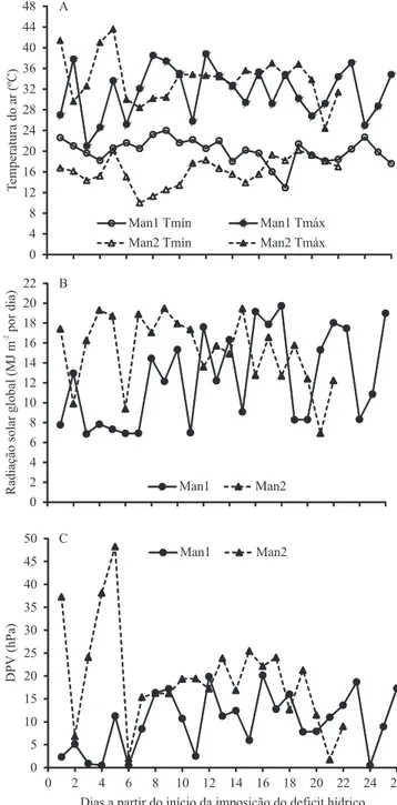 Figura 1. Temperaturas mínima (Tmín) e máxima (Tmáx)  diárias do ar (A) e densidade de fluxo de radiação solar global  diária incidente estimada (B), no interior do abrigo telado, e  deficit de pressão de vapor do ar (DPV) diário, às 15h, na  Estação Meteo