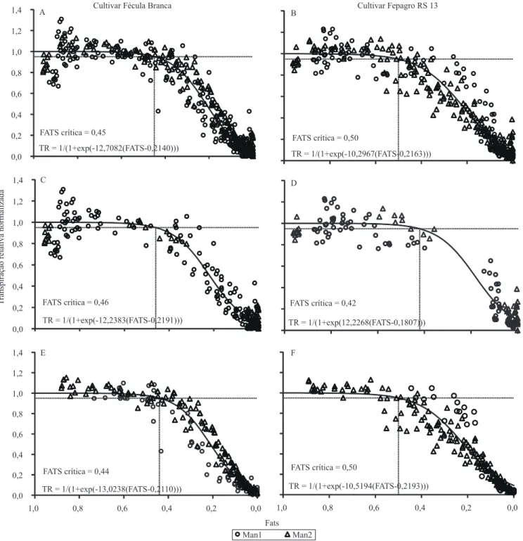 Figura 2. Transpiração relativa normalizada (TR), em função da fração de água transpirável no solo (FATS), para as cultivares  de mandioca Fécula Branca e Fepagro RS 13, em abrigo telado, em dois experimentos com data de início da aplicação do  deficit híd