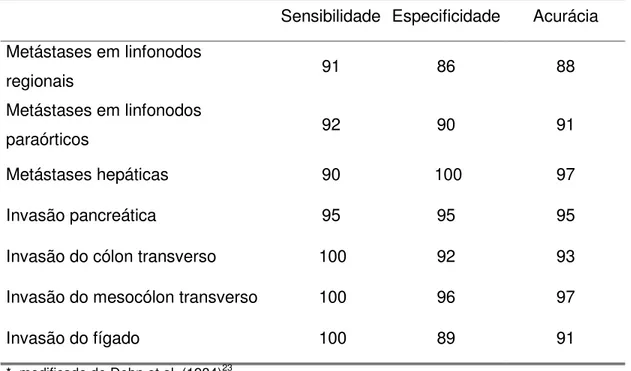 TABELA 01 - Índices diagnósticos da tomografia computadorizada pré-operatória  do abdome em pacientes com carcinoma gástrico (n=45) (%) * 