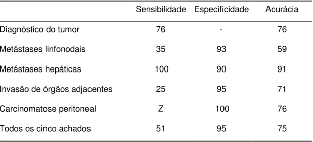 TABELA 04 - Índices diagnósticos da tomografia computadorizada pré-operatória  do abdome em pacientes com carcinoma gástrico (n=34) (%) * 