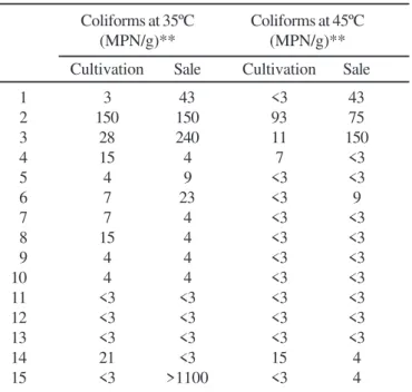 Table 3. Counts of coliforms at 35ºC and 45ºC in oysters (Crassostrea gigas) collected from the cultivation area and place of sale in area 3*.