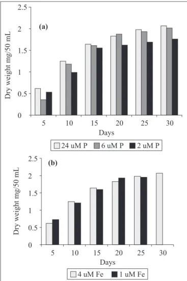 Figure 1. Effect of phosphorus (a) and iron (b) concentrations on the growth of M. aeruginosa (strain 1) in ASM-1 medium.