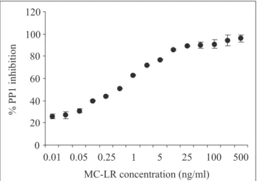 Table 1. PP1 Inhibition test, HPLC and mice bioassay in environmental bloom samples from the metropolitan region of Belo Horizonte, State of Minas Gerais – Southeast, Brazil