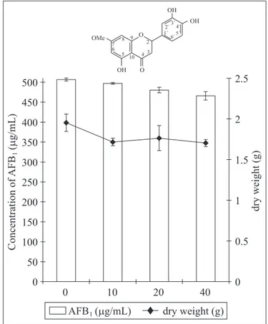 Figure 1. Production of aflatoxin B 1  and dry weight of Aspergillus flavus mycelium (IMI 190) in YES medium containing increasing concentrations (control, 5, 10 and 20 µg/mL) of 3’, 5, 7 trihydroxy-3, 4’-dimethoxyflavone (compound 1)