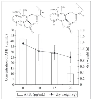 Figure 4. Production of aflatoxin B 1  and dry weight of mycelium Aspergillus flavus (IMI 190) in YES medium containing increasing concentrations (control, 10, 15 and 20 µg/mL) of mixture enhydrin and uvedalin (compound 4)