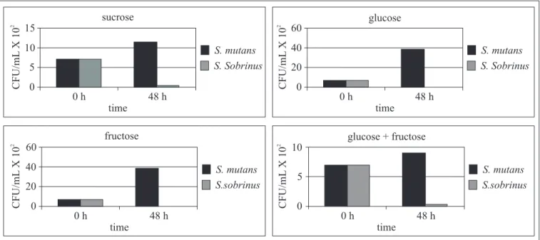 Figure 7. Number of CFU/mL X 10 2  obtained from the bacterial plaque, pre - formed by S