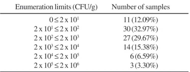 Table 2. Distribution of the herbal drugs samples according to the counts of fungi.