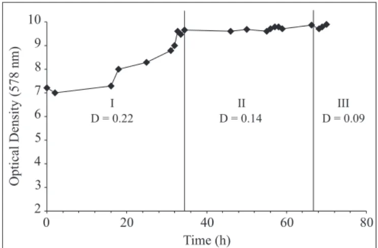 Figure 3. Continuous fermentation with varying dilution rates (D) in D-MRS broth at 25ºC with controlled pH 6.5.