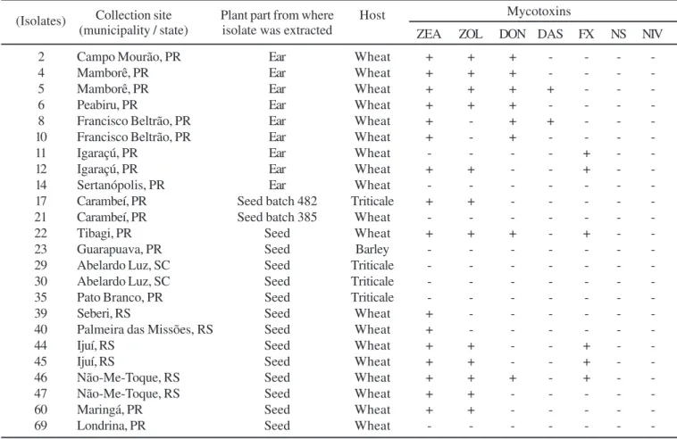Table 1. Isolates of Fusarium graminearum: Sites of collection and production of mycotoxins.