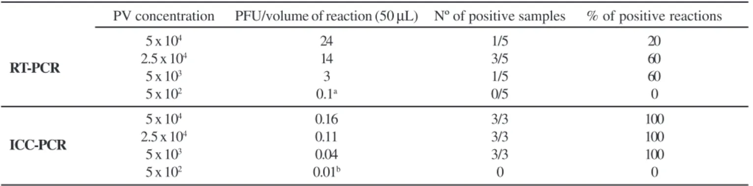 Table 2. Detection of PV in bioaccumulated oysters by RT-PCR and by ICC/PCR.