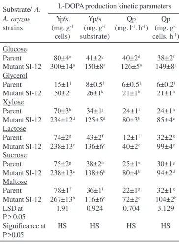 Table 2. Screening of putative mutants of Aspergillus oryzae UV-7 obtained by chemical mutagenesis.