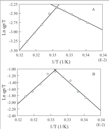 Table 4. Thermodynamic parameters estimated by Arrhenius approach for batch formation of L-DOPA from glucose by Aspergillus oryzae and its mutant derivative.
