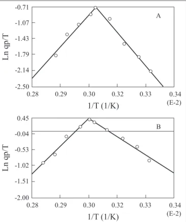 Figure 5. Application of Arrhenius model to calculate enthalpy and entropy of L-DOPA production by tyrosinase produced by Aspergillus oryzae (A) and its mutant derivative (B) in reaction mixture performed at different temperature (35-75ºC) by application o