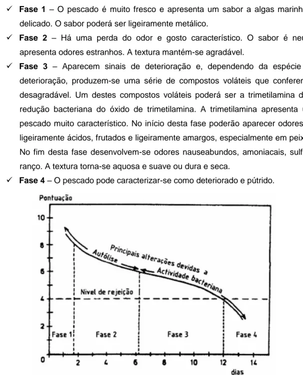 Figura 1 – Principais alterações na qualidade sensorial do pescado (Huss, 1998) 