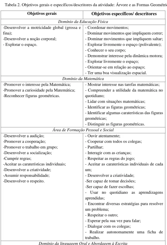 Tabela 2. Objetivos gerais e específicos/descritores da atividade: Árvore e as Formas Geométricas 