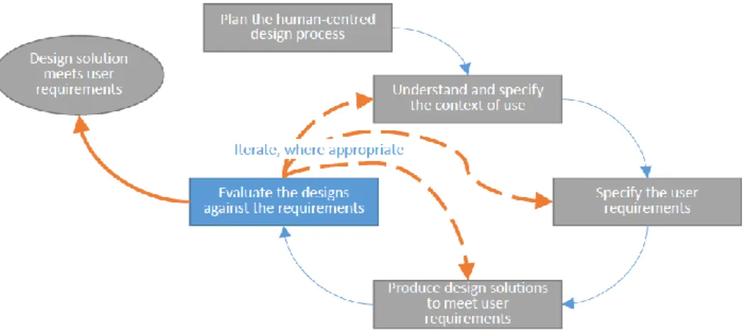 Figure 1-1: software development process of ergonomics of human-cantred design (ISO  9241-210)  