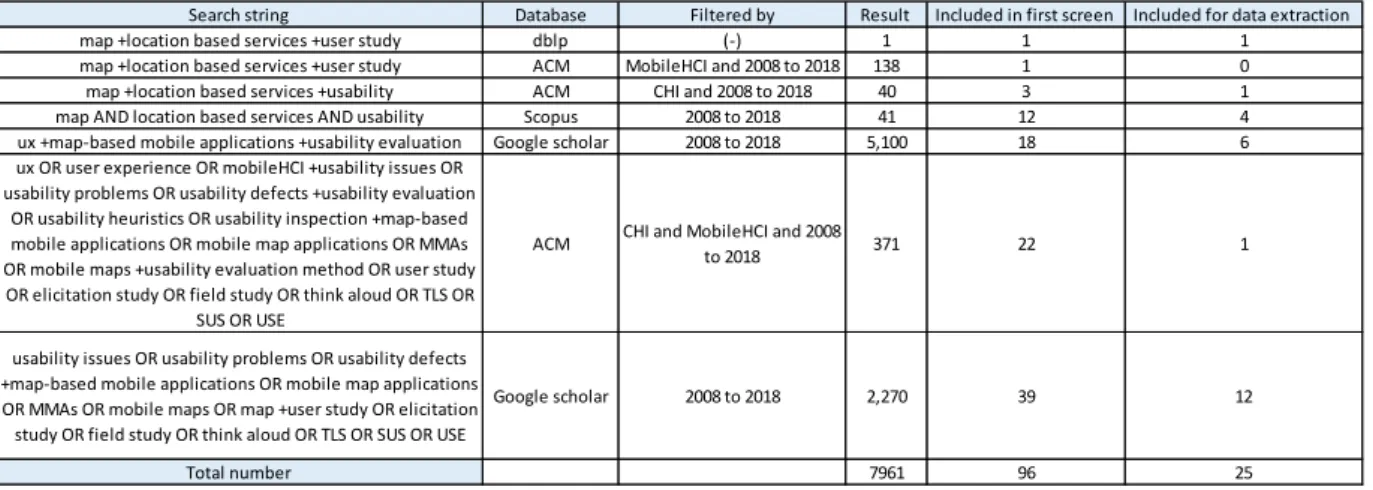 Table 2-2: Search strings and their corresponding results – First iteration 