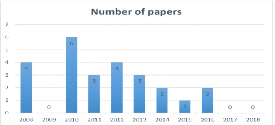 Figure 2-1: The time distribution of the included papers in first iteration 